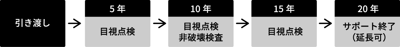 安心保証