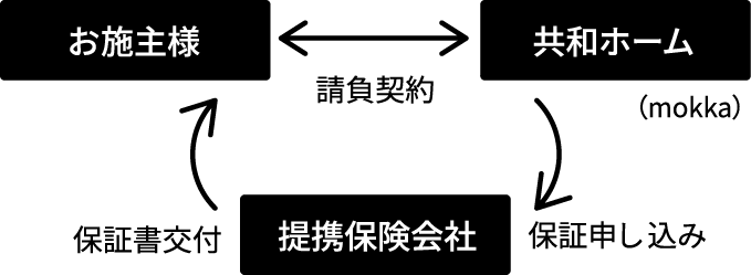 安心保証